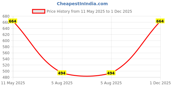 amazon.in clz Kids Chu-Chu Sound Musical First Shoes Star-1 Combo for Baby Boys and Baby Girls for 9 Months- 2.5 Years (Combo-Pack of 2 Pairs) clz Price History Graph from 11 May 2025 to 1 Dec 2025