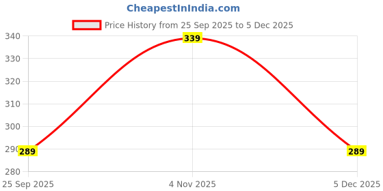 amazon.in clz Kids Chu-Chu Sound Musical First Shoes Star-8 for Baby Boys and Baby Girls for 9 Months - 2.5 Years clz Price History Graph from 25 Sep 2025 to 5 Dec 2025
