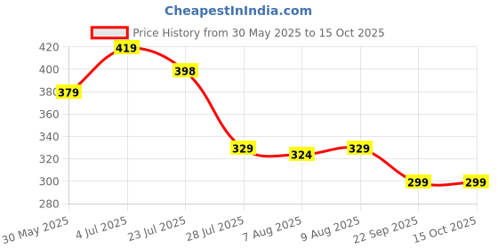 amazon.in clz Kids Chu-Chu Sound Musical First Walking Sandals C-06 for Baby Boys and Baby Girls Age 1-3 Years clz Price History Graph from 30 May 2025 to 14 Oct 2025