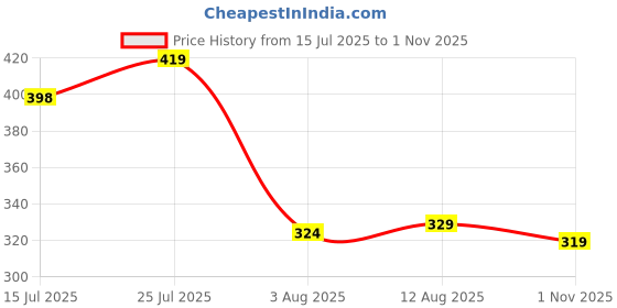 amazon.in clz Kids Chu-Chu Sound Musical First Walking Sandals C-06 for Baby Boys and Baby Girls Age 1-3 Years clz Price History Graph from 15 Jul 2025 to 1 Nov 2025
