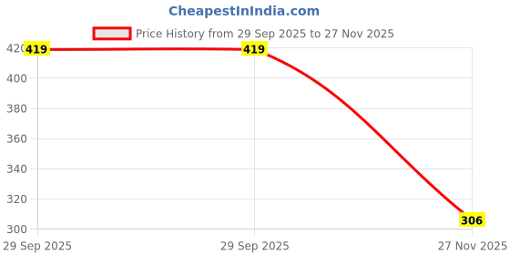 amazon.in clz Kids Chu-Chu Sound Musical First Walking Sandals C-06 for Baby Boys and Baby Girls Age 1-3 Years clz Price History Graph from 29 Sep 2025 to 27 Nov 2025