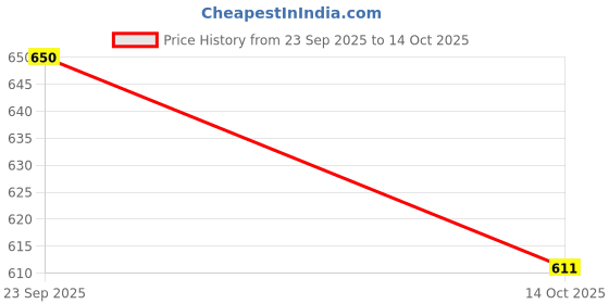 amazon.in CM 10 Lines Acrylic Bead and Drops, Strings Hanging Crystal Curtain (10 Strings Suitable to 2.5 to 3 Feet Width) (Golden) Price History Graph from 23 Sep 2025 to 14 Oct 2025