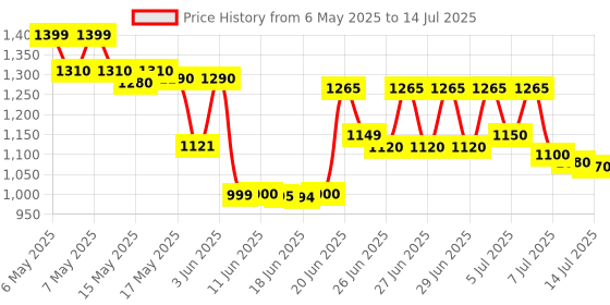 amazon.in htc instrument CM-2000, HTC HAZARI TECH CONNECT Digital Clamp Meter AC/DC 600V Voltage, AC 600A Current, 3½ Digits, 1999 Counts, 28mm Jaw, True RMS htc instrument Price History Graph from 6 May 2025 to 14 Jul 2025