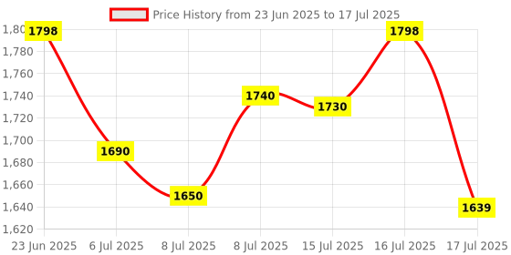 amazon.in CM-2007, HTC HAZARI TECH CONNECT Digital Clamp Meter AC 800A Current, AC/DC 600V Voltage, 3¾ Digits, 3999 Counts, 28mm Jaw with Lighting, True RMS Price History Graph from 23 Jun 2025 to 17 Jul 2025