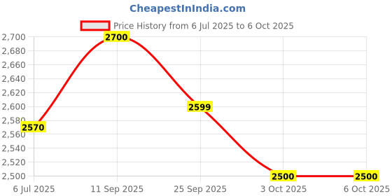 amazon.in CM-2016, HTC HAZARI TECH CONNECT Digital Clamp Meter AC/DC 800A Current, AC/DC 600V Voltage, 3 5/6 Digits, 5999 Counts, 28mm Jaw, True RMS, NCV, Duty Cycle Price History Graph from 6 Jul 2025 to 6 Oct 2025