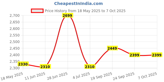 amazon.in htc instrument CM-2018, HTC HAZARI TECH CONNECT Digital Clamp Meter AC/DC 800A Current, AC/DC 600V Voltage, 3 5/6 Digits, 5999 Counts, 28mm Jaw, True RMS, LPF & LoZ Voltage htc instrument Price History Graph from 18 May 2025 to 6 Oct 2025