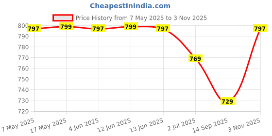 amazon.in CM CHIC MONDAY Large Decorative Key Bowl - Entryway Table Key Holder, Home Decor Catch All (Gold) Price History Graph from 7 May 2025 to 3 Nov 2025
