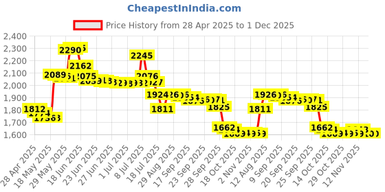 amazon.in CM Pack of 2 Mini Pouch Case Bag Small Travel Storage Carrying Bag for MacBook Power Adapter Magsafe Power Adapter, Laptop Accessories Cables, Cords, USB Drives, Earphones Price History Graph from 28 Apr 2025 to 1 Dec 2025