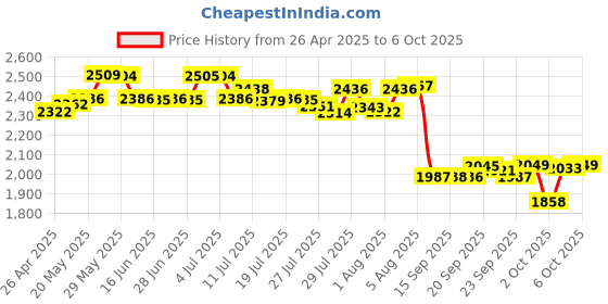 amazon.in CM Travel Cable Organizer Case Bag Portable Computer Accessories Zipper Mesh Pouch Bag for Holding Laptop Mouse, Power Bank, USB, Adapter, Charger, Cellphone and Cosmetics Price History Graph from 26 Apr 2025 to 6 Oct 2025
