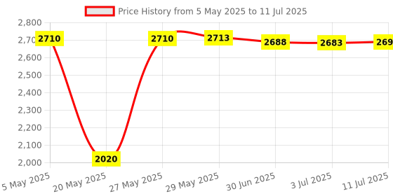 amazon.in CM108 USB Sound Card Chip Drive-free Computer External Sound Card Module Price History Graph from 5 May 2025 to 11 Jul 2025