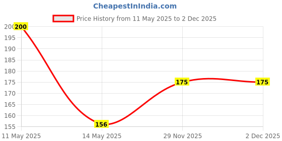 amazon.in CM5A Drumstick 5A Price History Graph from 11 May 2025 to 1 Dec 2025