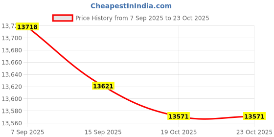amazon.in yalaso CMC Pro - Powered by Taiyo Yuden Technology 16x Shiny Silver Thermal Lacquer 4.7GB DVD-R in 100 Disc Cake Box yalaso Price History Graph from 7 Sep 2025 to 22 Oct 2025
