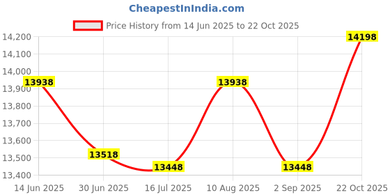 amazon.in cmcpro CMC Pro - Powered by Taiyo Yuden Technology 16x Silver Inkjet Hub Printable 4.7GB DVD-R in 100 Disc Tape Wrap cmcpro Price History Graph from 14 Jun 2025 to 22 Oct 2025