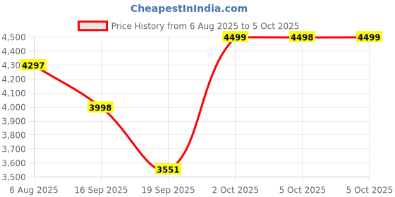 amazon.in CMD Anderson Concentrated Mineral Drops, 60ml in Each Pack (Pack of 4) Price History Graph from 6 Aug 2025 to 5 Oct 2025