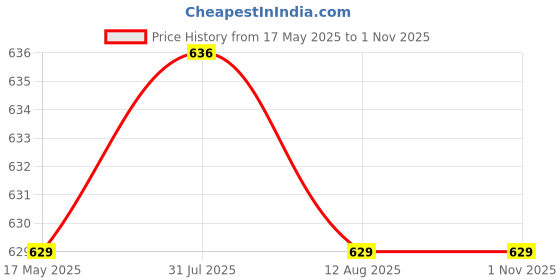 amazon.in CMerchants Home Utility Multipurpose Portable Space Saving Open 5 Layer Metal Shelf Shoe Rack Organizer Stand Pink Price History Graph from 17 May 2025 to 1 Nov 2025