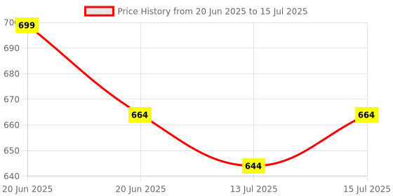 amazon.in CMerchants Smart Buy Home Utility Portable Space Saving 6 Layer Shoe Rack Organizer Stand Black cmerchants Price History Graph from 20 Jun 2025 to 15 Jul 2025