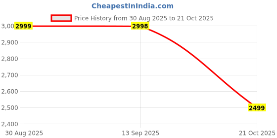 amazon.in CMF by Nothing 65 W GaN 3 A Multiport Mobile Charger (Dark Grey) Price History Graph from 30 Aug 2025 to 21 Oct 2025