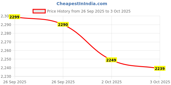 amazon.in CMF by Nothing Buds 2 (Dark Grey)| 48 dB Hybrid ANC | Ultra Bass Technology 2.0 | Upto 55 Hours Playtime | 11mm Driver | Bluetooth 5.4 Earbuds with Fast Charging, IP55, Clear Voice Mic, Touch Controls Price History Graph from 26 Sep 2025 to 3 Oct 2025