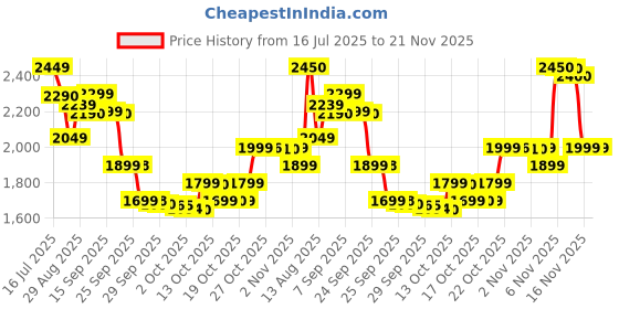 amazon.in CMF BY NOTHING Buds 2a (Dark Grey) Price History Graph from 16 Jul 2025 to 20 Nov 2025