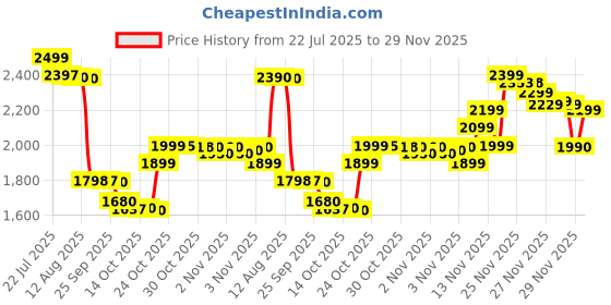 amazon.in CMF BY NOTHING Buds 2a (Light Grey) | 42 dB ANC | 12.4mm Dirac-Tuned Drivers | Ultra Bass | 35.5 Hrs Playback | Bluetooth 5.4 | Fast Charging | IPX4 TWS Earbuds with Mic Price History Graph from 22 Jul 2025 to 29 Nov 2025