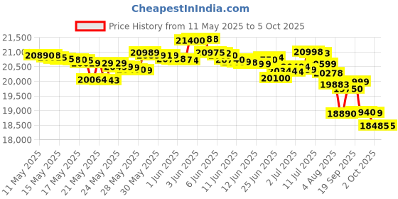 amazon.in cmf by nothing CMF Phone 2 Pro (Black, 8GB, 256) cmf by nothing Price History Graph from 11 May 2025 to 5 Oct 2025