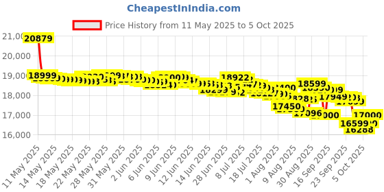 amazon.in cmf by nothing CMF Phone 2 Pro (Green, 8GB, 128) cmf by nothing Price History Graph from 11 May 2025 to 5 Oct 2025