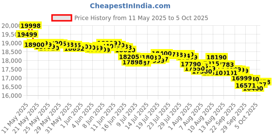 amazon.in cmf by nothing CMF Phone 2 Pro (White, 8GB, 128) cmf by nothing Price History Graph from 11 May 2025 to 5 Oct 2025