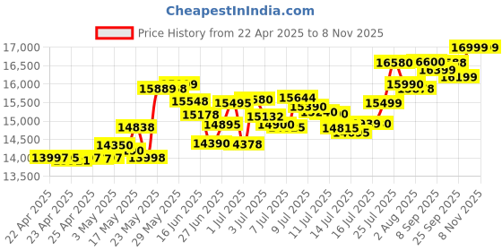 amazon.in CMF BY NOTHING Phone 1 5G (128 GB) (6 GB RAM) (Black) Price History Graph from 22 Apr 2025 to 7 Nov 2025