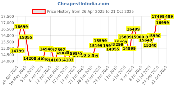 amazon.in CMF BY NOTHING Phone 1 5G (128 GB) (6 GB RAM) (Light Green) Price History Graph from 26 Apr 2025 to 21 Oct 2025