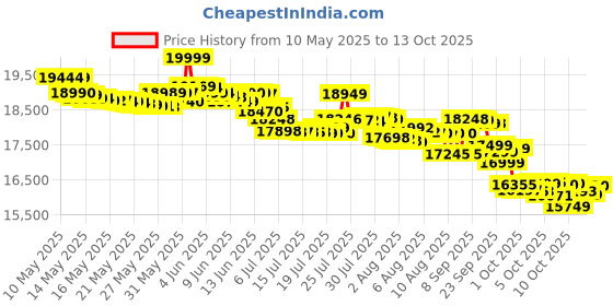amazon.in CMF Phone 2 Pro (Black, 8GB, 128) Price History Graph from 10 May 2025 to 13 Oct 2025