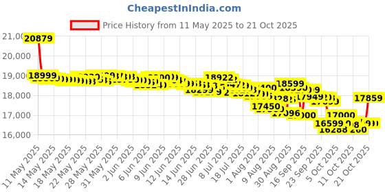amazon.in cmf by nothing CMF Phone 2 Pro (Green, 8GB, 128) cmf by nothing Price History Graph from 11 May 2025 to 17 Oct 2025