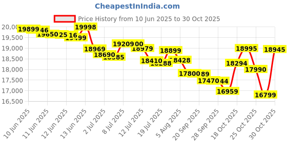 amazon.in cmf by nothing CMF Phone 2 Pro (Orange, 8GB RAM, 128GB Storage) cmf by nothing Price History Graph from 10 Jun 2025 to 30 Oct 2025