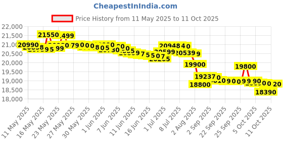 amazon.in CMF Phone 2 Pro (White, 8GB, 256) Price History Graph from 11 May 2025 to 11 Oct 2025