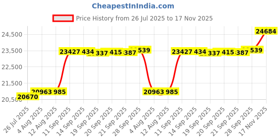 amazon.in Cmfshape Oversize King Bedspread 128"x120",3 Piece California King Quilt,Lightweight Bed Quilt Set for All Season,Modern Coin Pattern Bedding Set Summer Price History Graph from 26 Jul 2025 to 17 Nov 2025