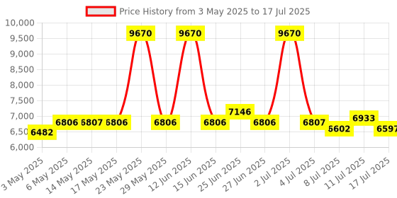 amazon.in CMI Health SpO2 Sensor for Infants - Compatible with Handheld Pulse Oximeters - Overnight Monitoring - Soft & Comfortable, Latex-Free Material Price History Graph from 3 May 2025 to 17 Jul 2025