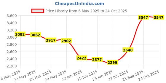 amazon.in mibasies CMK Trendy Kids Sparkly Glitter Toddler Kids Purse for Girls Quilted Little Girl Purses (Pink Blue Rainbow) mibasies Price History Graph from 6 May 2025 to 24 Oct 2025
