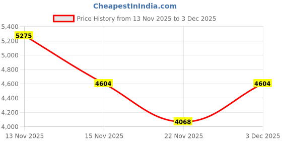 amazon.in CMOCIIY Instrument Microphone for Singing, Podcasting, Voice Video Recording, Plug & Play USB Desktop Microphone for PC with Mute Button & LED Indicator, Compatible with Windows/Mac Price History Graph from 13 Nov 2025 to 3 Dec 2025