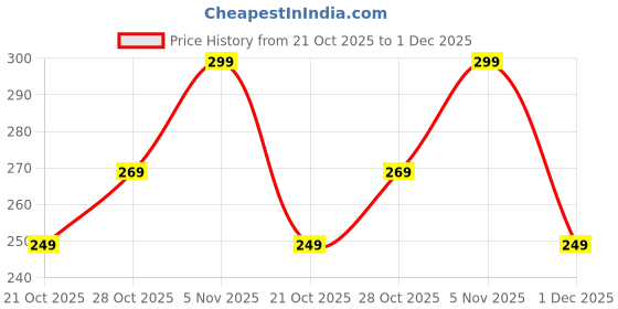 amazon.in CMOS CR2032 Lithium Battery, 3V Micro Cell, 20 Pack Price History Graph from 21 Oct 2025 to 1 Dec 2025