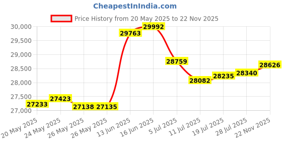 amazon.in cmp Men's High Rise Hiking Shoes cmp Price History Graph from 20 May 2025 to 22 Nov 2025