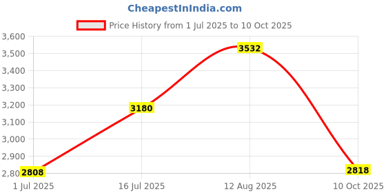 amazon.in CMP Pressure Gauge 0-60 PSI for Pentair and Hayward Pool Filters Bottom Mount Price History Graph from 1 Jul 2025 to 10 Oct 2025