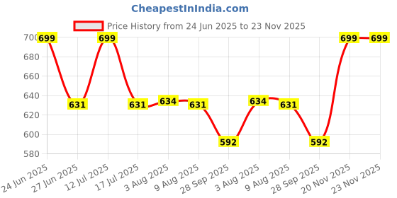amazon.in CMPAL Folding Wall Mounted Study Table/Office Table Stand/Laptop Table Foldable/Work Table for Home Office Solid Plywood Study Table, Pre-Assembled (16 inches) cmpal Price History Graph from 24 Jun 2025 to 23 Nov 2025