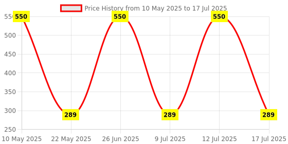 amazon.in CMPL Wired Optical Mouse – 3-Button, 1200 DPI, Ambidextrous Design (Black) Price History Graph from 10 May 2025 to 17 Jul 2025