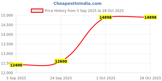 amazon.in jupiter equipment CMS 5100 SPo2 and NIBP Measuring Patient Monitor/Para Measuring Machine (White) jupiter equipment Price History Graph from 5 Sep 2025 to 28 Oct 2025