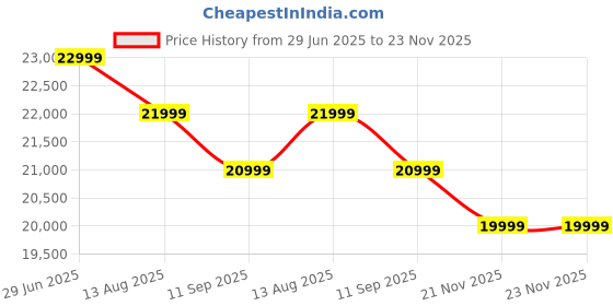 amazon.in CMS Battery Operated Ambulatory Blood Pressure Monitor PM50 with Adult Cuff for BP Monitoring at Home, Hospital, Clinic 24 Hours Portable 2.4 Inch LCD Display, 1 Year Warranty Price History Graph from 29 Jun 2025 to 22 Nov 2025
