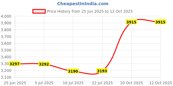 amazon.in CMT 806.629.11 Flush Trim Bit, 1/2" Shank, 1-1/2" Cutting Length, Carbide-Tipped, Orange Price History Graph from 25 Jun 2025 to 11 Oct 2025