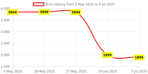 amazon.in CMTECK Mini Gooseneck Microphone for Dictation,Computer Desktop Microphone for Computer Laptop PC.USB Plug and Play for Skype,YouTube,Gaming, Streaming,Discord and Roblox Price History Graph from 5 May 2025 to 5 Jul 2025