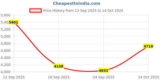 amazon.in CMTECK USB Computer Microphone G009, Noise-Cancelling Recording Desktop Mic for PC/Laptop for Online Chatting, Home Studio, Podcasting, Gaming, Skype, YouTube with Mute Function(Windows/Mac) (Gray) Price History Graph from 12 Sep 2025 to 14 Oct 2025