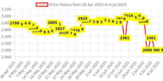 amazon.in CMTECK USB Desktop Computer Microphone cmteck Price History Graph from 28 Apr 2025 to 8 Jul 2025