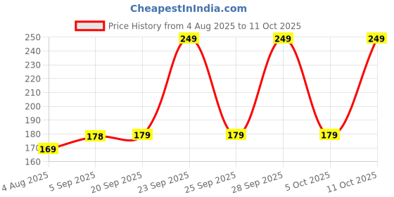 amazon.in CMTOOL Car Jack Ratchet Wrench Tool, 360° Swivel Jack Ratchet Wrench with Long Handle, Universal Auto Labor-Saving Tool with Conversion Head Adapter cmtool Price History Graph from 4 Aug 2025 to 11 Oct 2025
