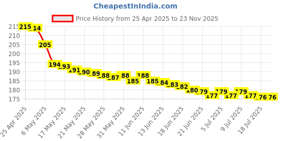amazon.in cmzz 2PACK Silicone Double Sided Suction Phone Case Mount, Detachable Hands Free & Strong Grip Holder for Selfies & Videos, Compatible iPhone Android (Black, 1Pack) cmzz Price History Graph from 25 Apr 2025 to 23 Nov 2025